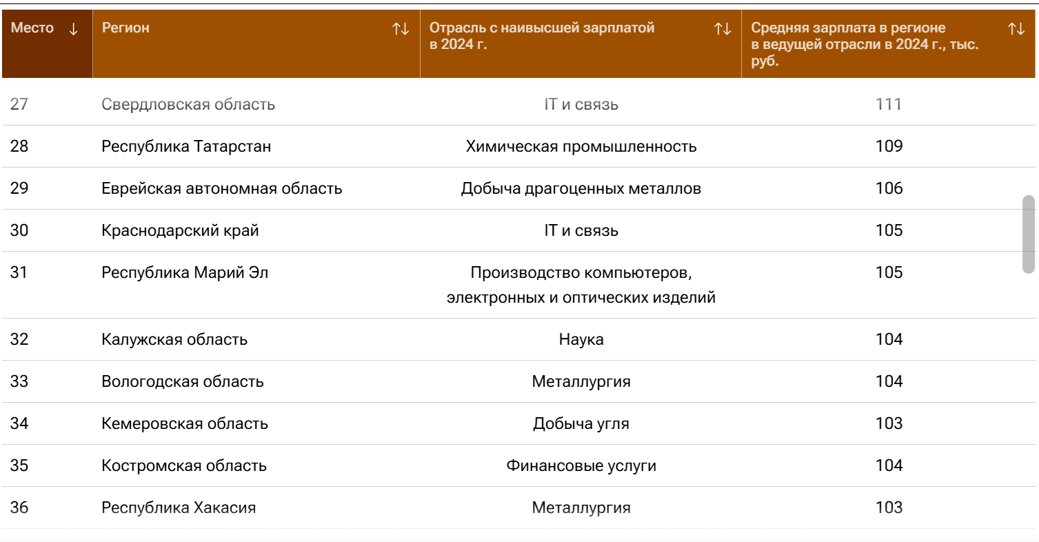 Марий Эл заняла 31 место в рейтинге регионов по зарплатам в эффективных отраслях
